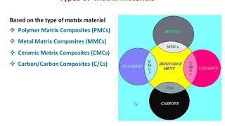 COMPOSITE MATERIALS TYPES OF MATRIX MATERIALS AND REINFORCEMENTS by Dr Shridhar Malladi [upl. by Maite201]