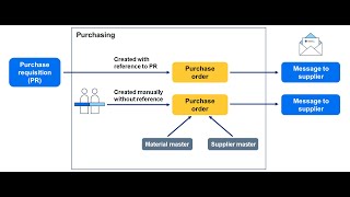 Creating a Simple Purchase Order in SAP CLOUD [upl. by Ultan]