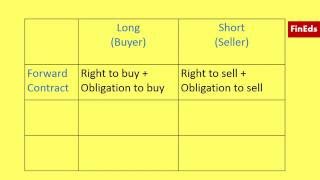 Synthetic Forward Contract [upl. by Ahsenauq]