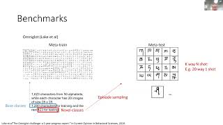 CVPR 18550  Fewshot Learning from MetaLearning Statistical Understanding to Applications [upl. by Walcoff]