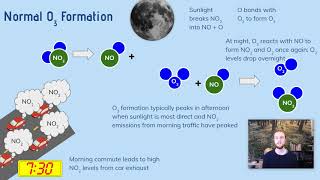 APES Notes 72  Photochemical Smog [upl. by Essyle]