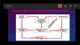 Explanation of AMF panel and types of AMF panel [upl. by Gobert387]