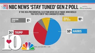 Poll finds half of Gen Z will vote for Harris a third says they will vote for Trump [upl. by Ttenneb260]