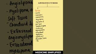 Lipomatous Tumors  Lipoma classification  Liposarcoma classification  Types of Lipomamedicine [upl. by Ramedlaw]