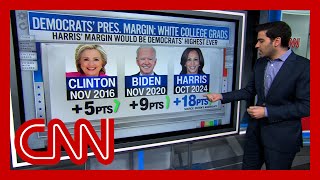 Polls show Harris with largest margin ever for Democrats in key voting group [upl. by Ahseym792]