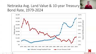 Current Trends in Nebraska Land Values Cash Rents amp Lease Considerations for 2025 Nov 5 2024 [upl. by Gunthar637]