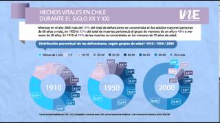 Hechos vitales en Chile durante el siglo XX y XXI [upl. by Nakah]