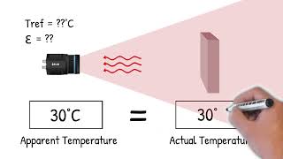 How Emissivity Can Impact Temperature Measurement with an Infrared Camera [upl. by Charmaine]