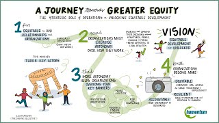 Humentums Collective Journey to Equitable Development [upl. by Kristi]