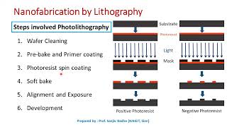 Nanotechnology Nanofabrication by photolithography [upl. by Buller]