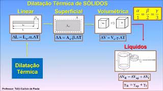 Termologia Dilatação Térmica Mapa Mental 3 de 8 [upl. by Aelber]