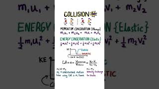 Collision and coefficient of restitution physics collision conservation shorts feed science [upl. by Carrick]