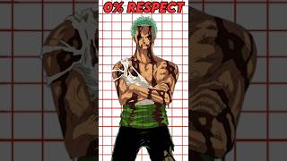 Which character Respects Luffy the most anime onepiece shorts [upl. by Rasaec]