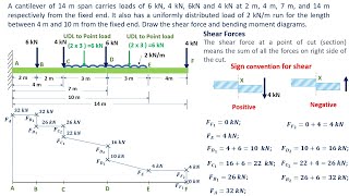 Shear Force and Bending Moment Diagram of Cantilever Beam with Point load and UDL Example Problem [upl. by Ayardna]