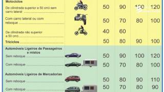 Educaçao Rodoviária Limites aplicáveis velocidade I [upl. by Ecydnak]