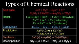 Types of Chemical Reactions Oxidation States Solubility Rules  Chemistry [upl. by Onitnatsnoc]