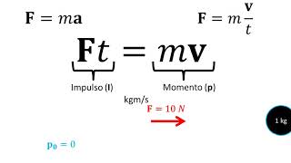 Física  Impulso y cantidad de movimiento [upl. by Godiva]