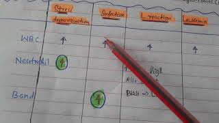 Immunology lec 3 Leukocytosis amp Leukopenia [upl. by Cerveny]