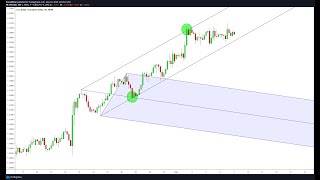 Learn How to Use the ANDREWS PITCHFORK with PRICE ACTION in the BEST Way Possible [upl. by Samid242]