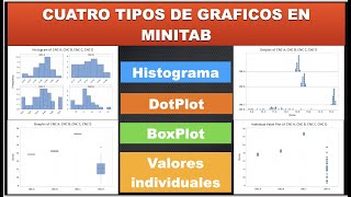 Cuatro tipos de gráficas en Minitab  Histograma DotPlot BoxPlot amp Valores individuales [upl. by Anifares480]