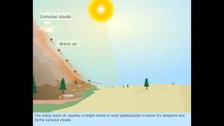 Anabatic Wind  Types of Wind  Marine Meteorology  Merchant Navy knowledge [upl. by Dibb]