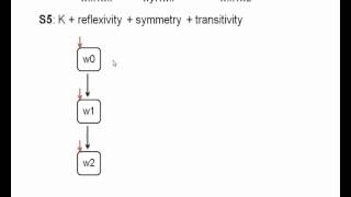 Modal logic 22  more on the accessibility relation [upl. by Bella]