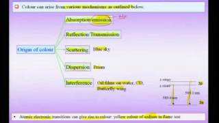 Mod01 Lec24 Electrical Magnetic and Optical Properties of Nanomaterials [upl. by Cardon236]