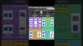 Cloud Disaster Recovery Strategies What is RTO and RPO shortvideo shorts short clouds [upl. by Hacceber]