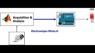 Projets Matlab amp Microcontrôleur 3 Reconnaissance des couleurs avec matlab et Arduino 12 [upl. by Riek]