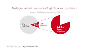 Summary of publications using Seegene HPV assays [upl. by Anaed]