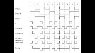 RZ  NRZ  NRZL  NRZI  AMI  PSEUDO Manchester  B8ZS  HBD3 Encoding in 2 minutes Part 3 [upl. by Deck]