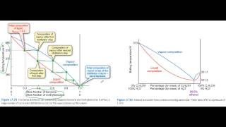 Distillation and phase equilibria [upl. by Leeth]