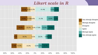 Likert scale in R software sokora [upl. by Michaeu626]