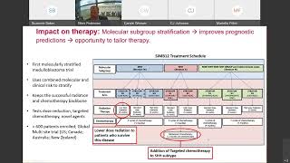 015 Tailoring Medulloblastoma Therapy to Fit the Evolving Molecular Landscape St [upl. by Jamill715]