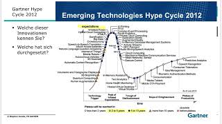 1301 Gartner Hype Cycle [upl. by Manvil]