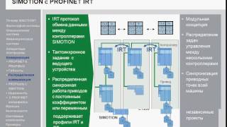 Вебинар SIMOTION  обзор продукта основы работы и подбора [upl. by Yatnwahs]