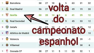 Tabela do campeonato espanhol do dia 11062020 [upl. by Epilef]