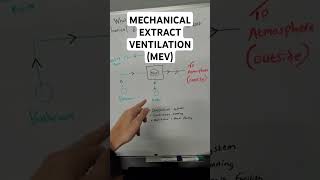 Quick explanation of a Mechanical Extract Ventilation system ventilation damp [upl. by Hayotal]