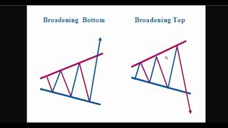 Megaphone  Broadening Top Pattern Explained [upl. by Gizela]