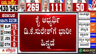 Lok Sabha Election Results 2024 Live Updates  ಕೈ ಅಭ್ಯರ್ಥಿ ಡಿಕೆ ಸುರೇಶ್ ಗೆ ಭಾರೀ ಹಿನ್ನಡೆ [upl. by Jaynell]