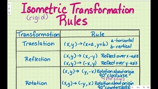 Isometric Transformation Rules [upl. by Thanh163]