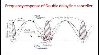 Double delay line canceller  MTI Radar  Radar Systems  Lec38 [upl. by Grantland]