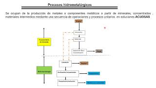 Clase 2A Metalurgia extractiva Hidrometalurgia vs Pirometalurgia [upl. by Rona132]