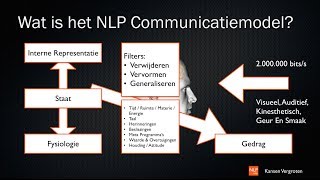 NLP communicatiemodel [upl. by Annav]