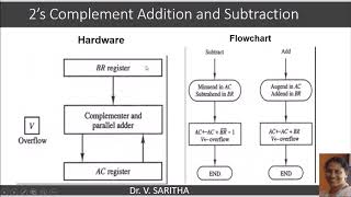 2s complement addition and subtraction [upl. by Ecneps521]