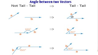 Angle between two Vectors Class 11 Physics Detailed Explanation by Er Azad Siddiqui [upl. by Tades113]