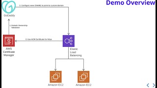 AWS Certificate Manager Hands On Demo [upl. by Laeria887]