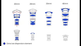 Telltale signs of 3Dpop lenses [upl. by Ahsenek]