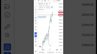 level prediction of stock market trading trading stocks shearmarket [upl. by Enelym192]