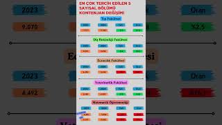 2024 YKS Sayısal Bölümü En Çok Tercih Edilen Beş Bölümün Kontenjan Değişimi [upl. by Sinegold]